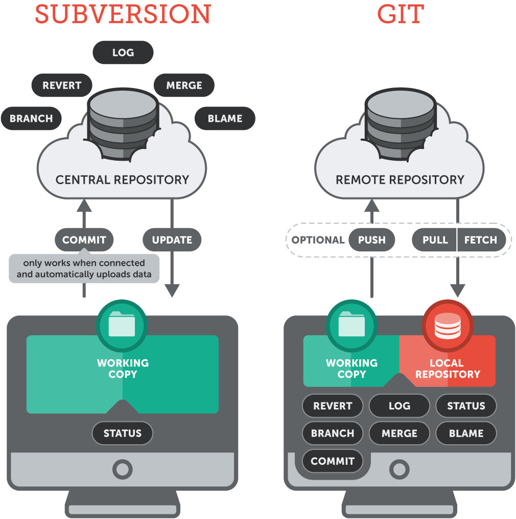 [版本控管VCS]-基礎概念，SVN、GIT比較