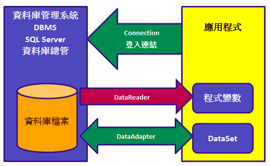 [C#][.NET]ADO.NET 查詢、新增、修改、刪除 範本